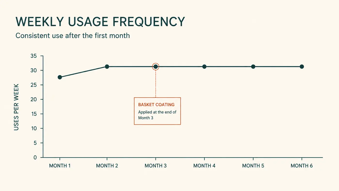 Simple line chart showing weekly usage frequency of the air fryer over six months, staying consistently high