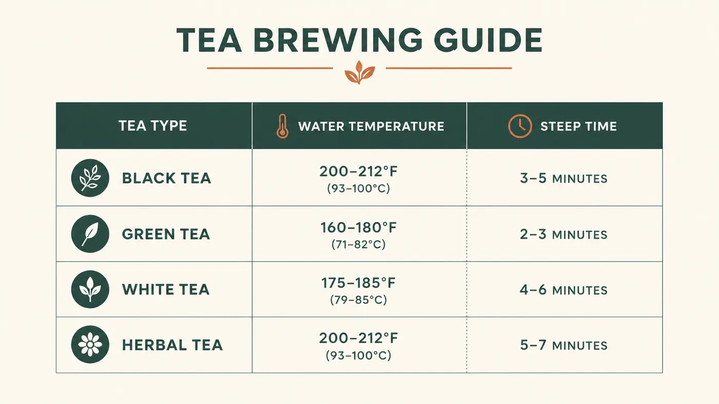 Simple chart showing recommended water temperature and steep time by tea type: black, green, white, and herbal