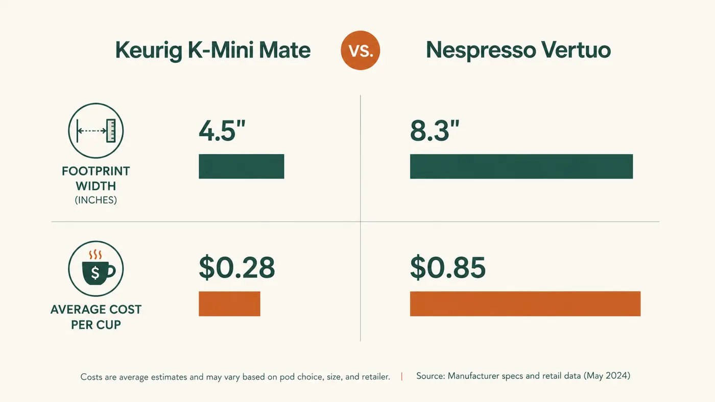Simple bar chart comparing counter footprint and average cost per cup between the Keurig K-Mini Mate and the Nespresso Vertuo