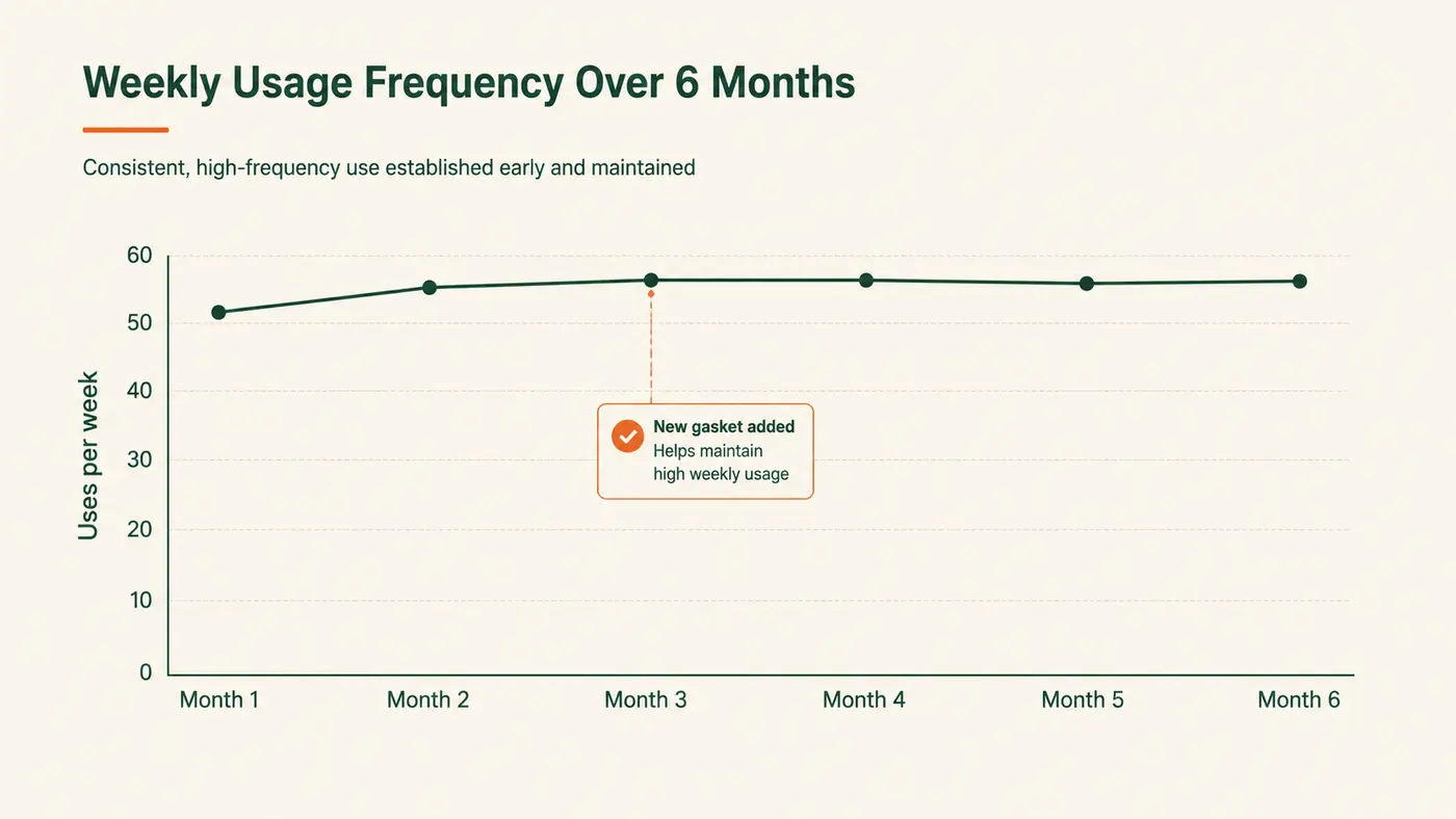 Simple line chart showing weekly usage frequency of the blender over six months, staying consistently high